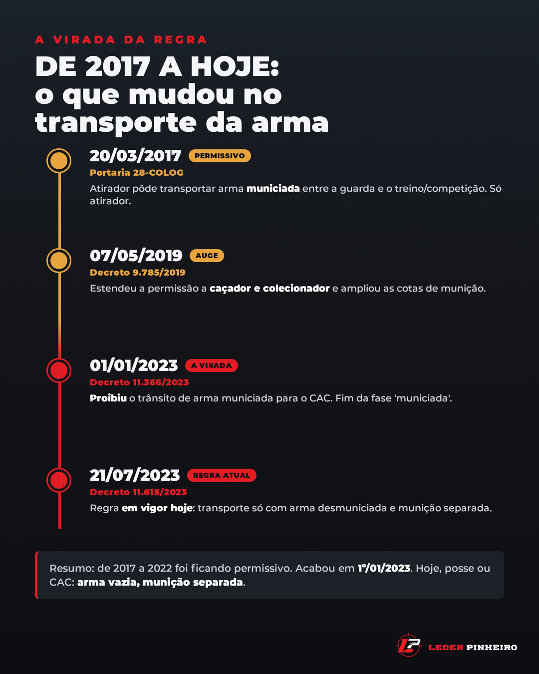 Linha do tempo das regras de transporte de arma de 2017 a 2023
