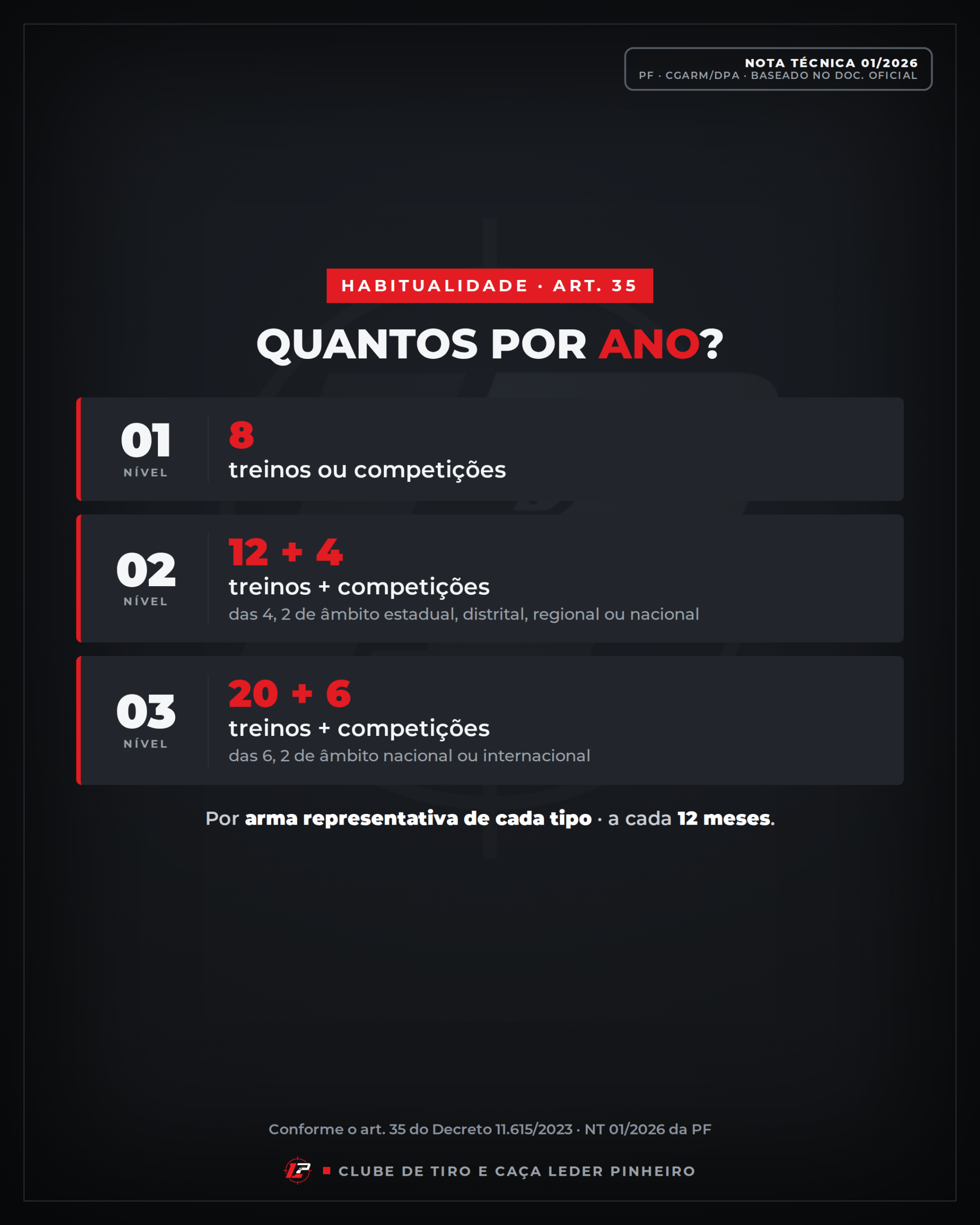 Habitualidade art. 35: nível 1 = 8; nível 2 = 12+4; nível 3 = 20+6, a cada 12 meses.