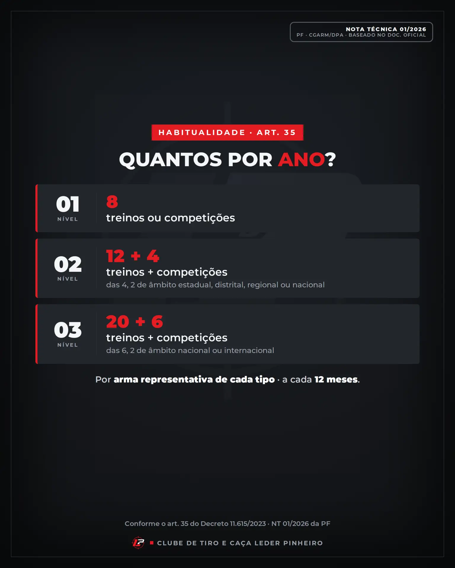 Habitualidade art. 35: nível 1 = 8; nível 2 = 12+4; nível 3 = 20+6, a cada 12 meses.