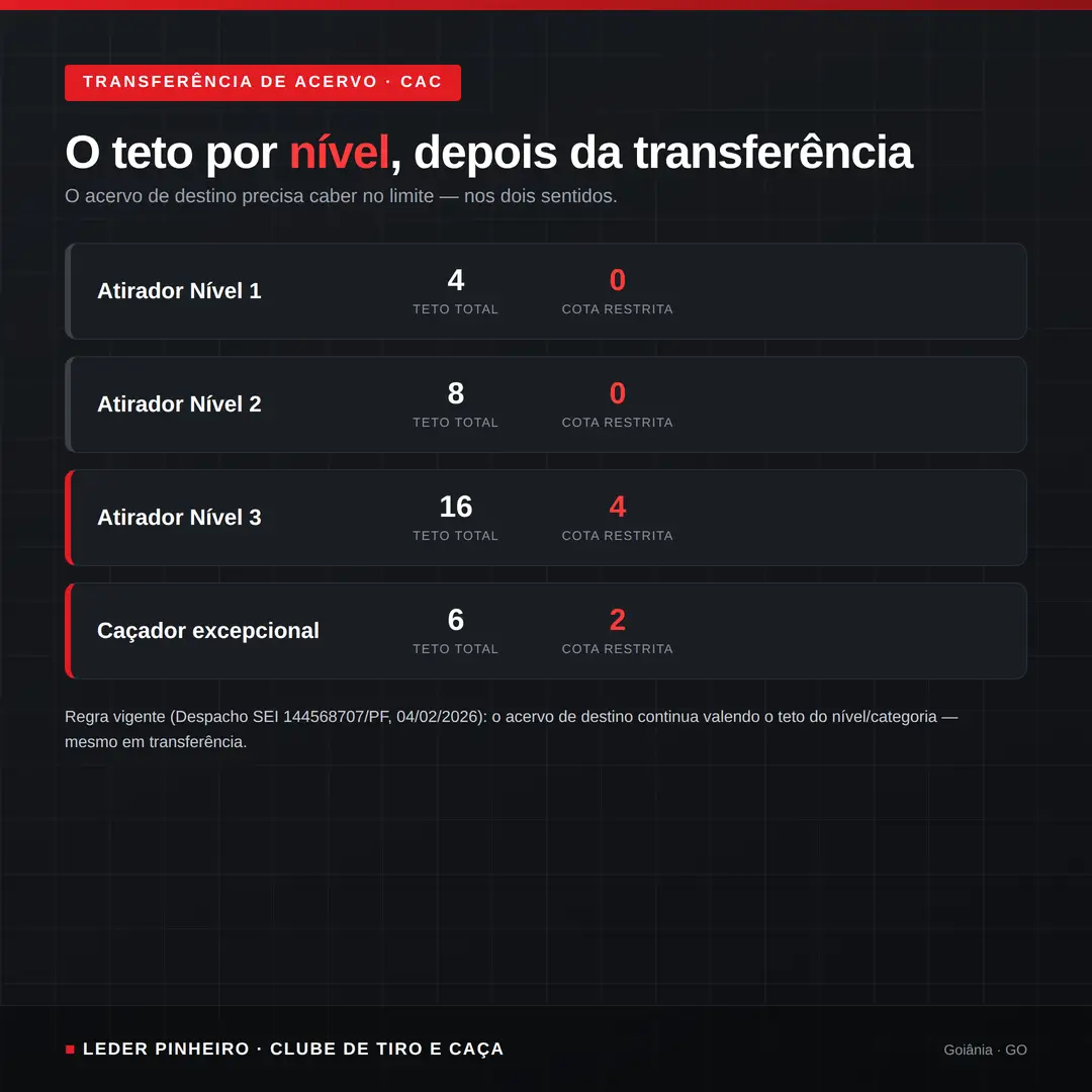 Tabela do teto de armas restritas por nível: Atirador N1, N2, N3 e Caçador excepcional