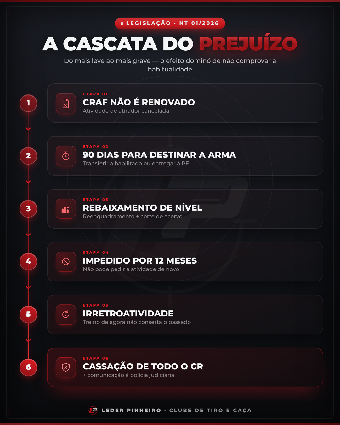 A cascata do prejuízo: CRAF não renovado, 90 dias para destinar a arma, rebaixamento, impedimento de 12 meses, irretroatividade e cassação do CR