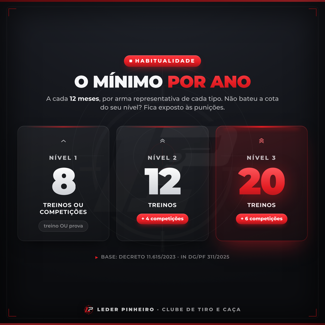 Habitualidade mínima por ano: Nível 1 = 8, Nível 2 = 12 + 4 competições, Nível 3 = 20 + 6 competições